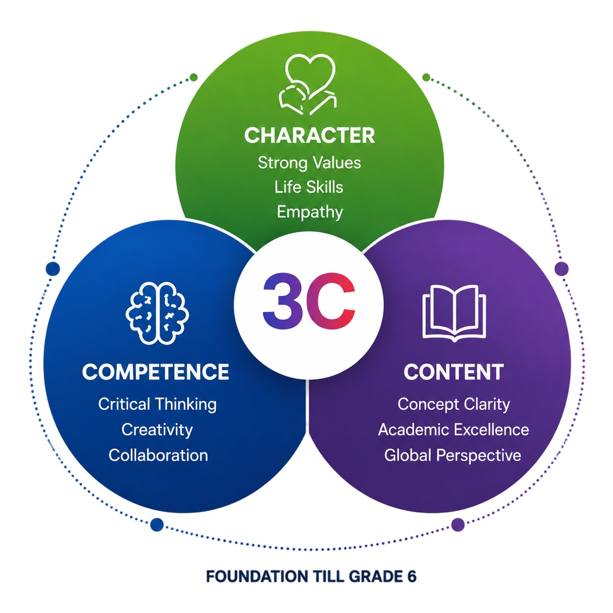 The Power of 3C: Character, Competence, Content diagram, foundation till Grade 6